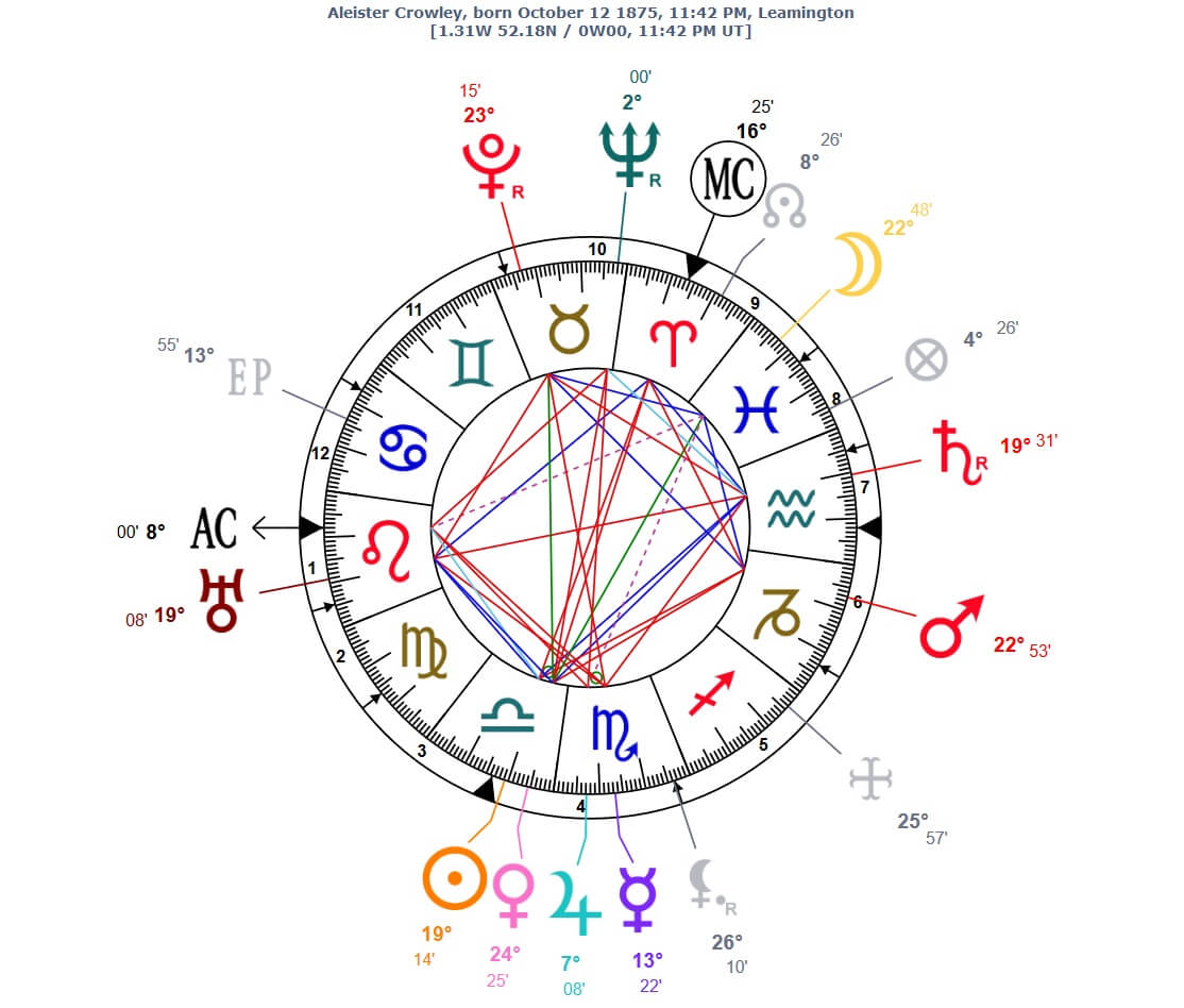 Aleister Crowley Birth Chart