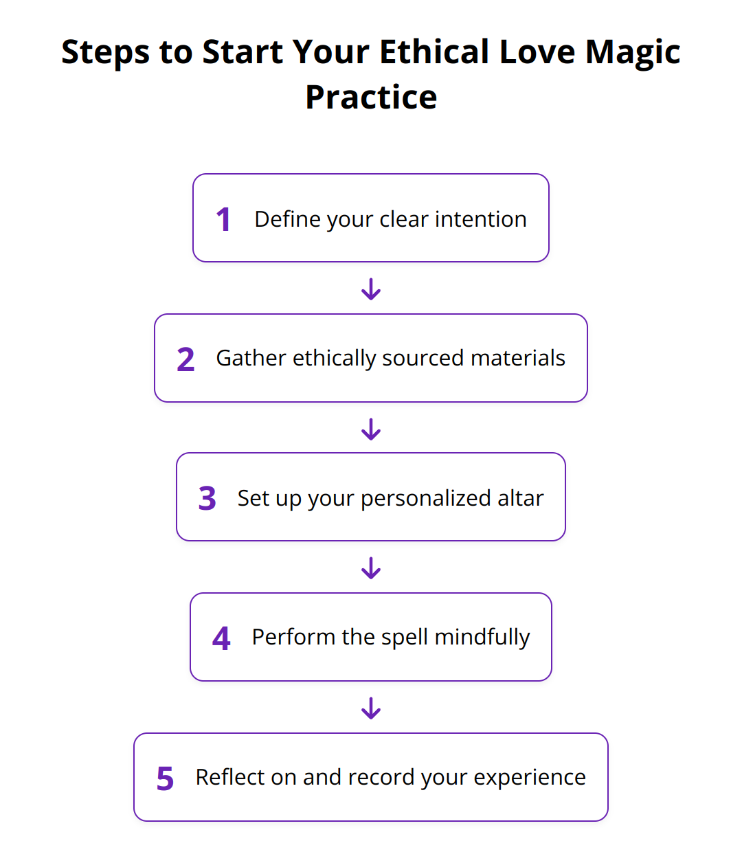 Flow Chart - Steps to Start Your Ethical Love Magic Practice