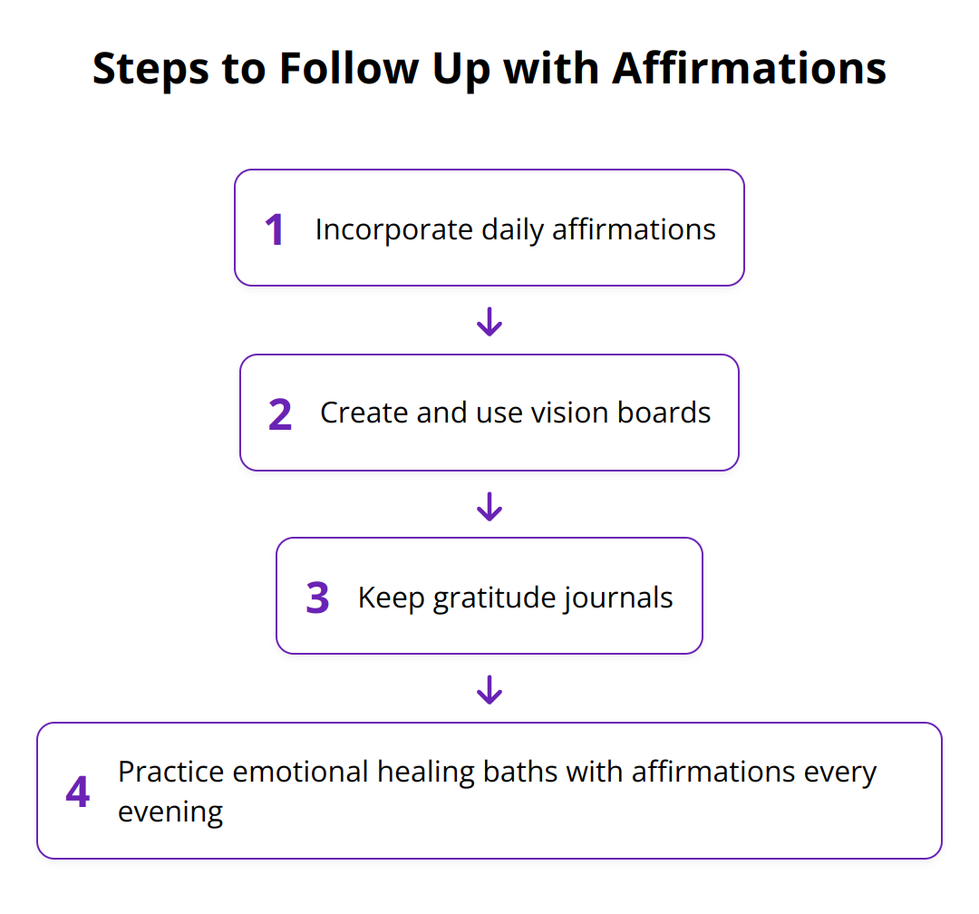 Flow Chart - Steps to Follow Up with Affirmations