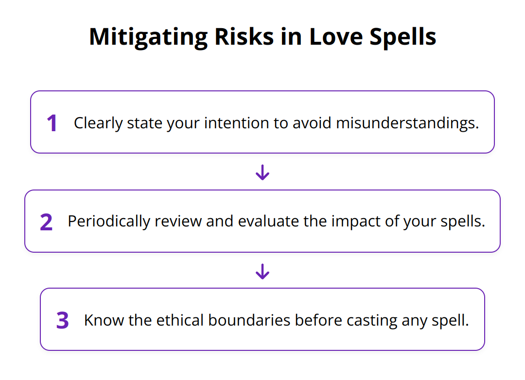 Flow Chart - Mitigating Risks in Love Spells