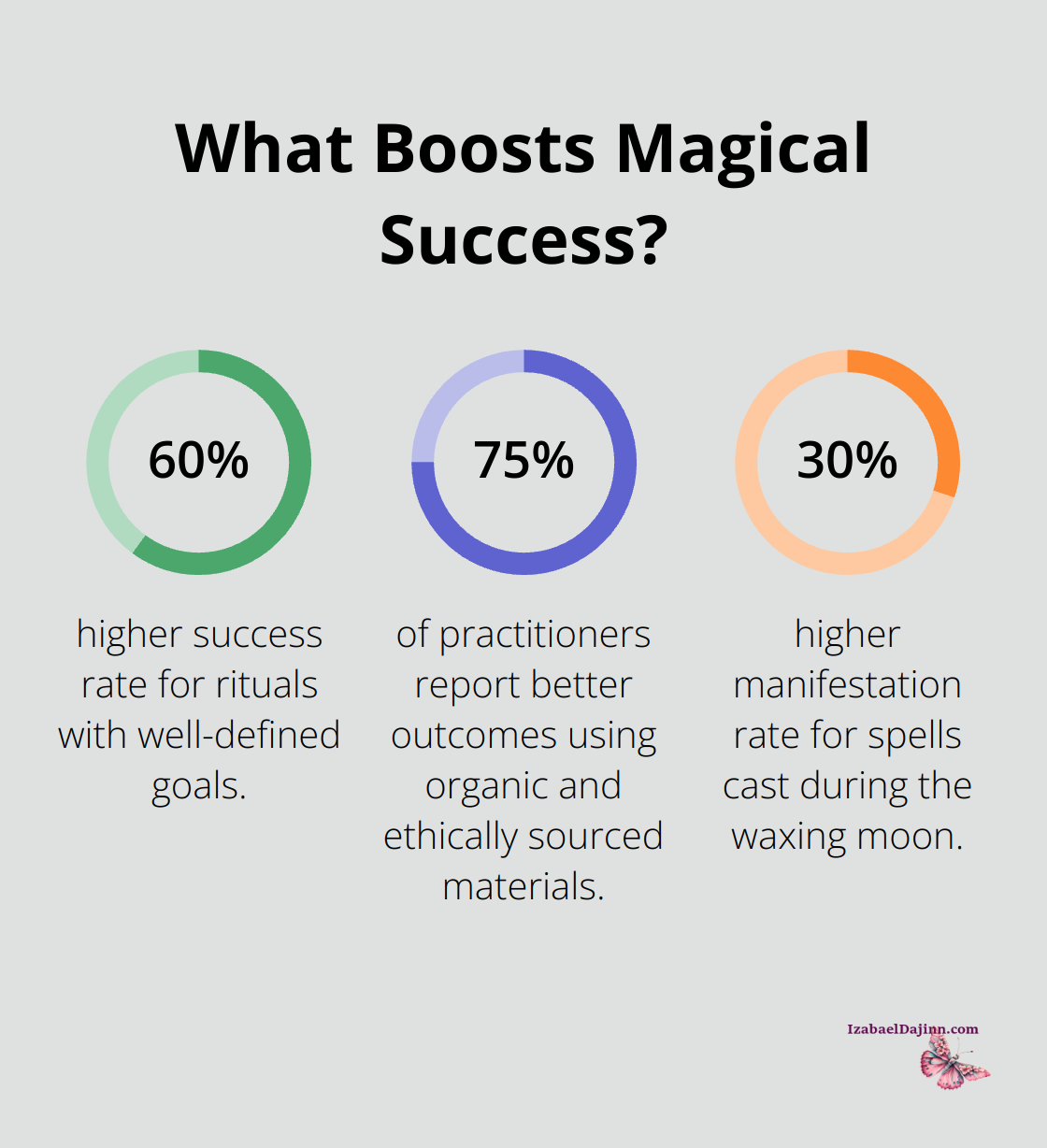 Fact - What Boosts Magical Success?