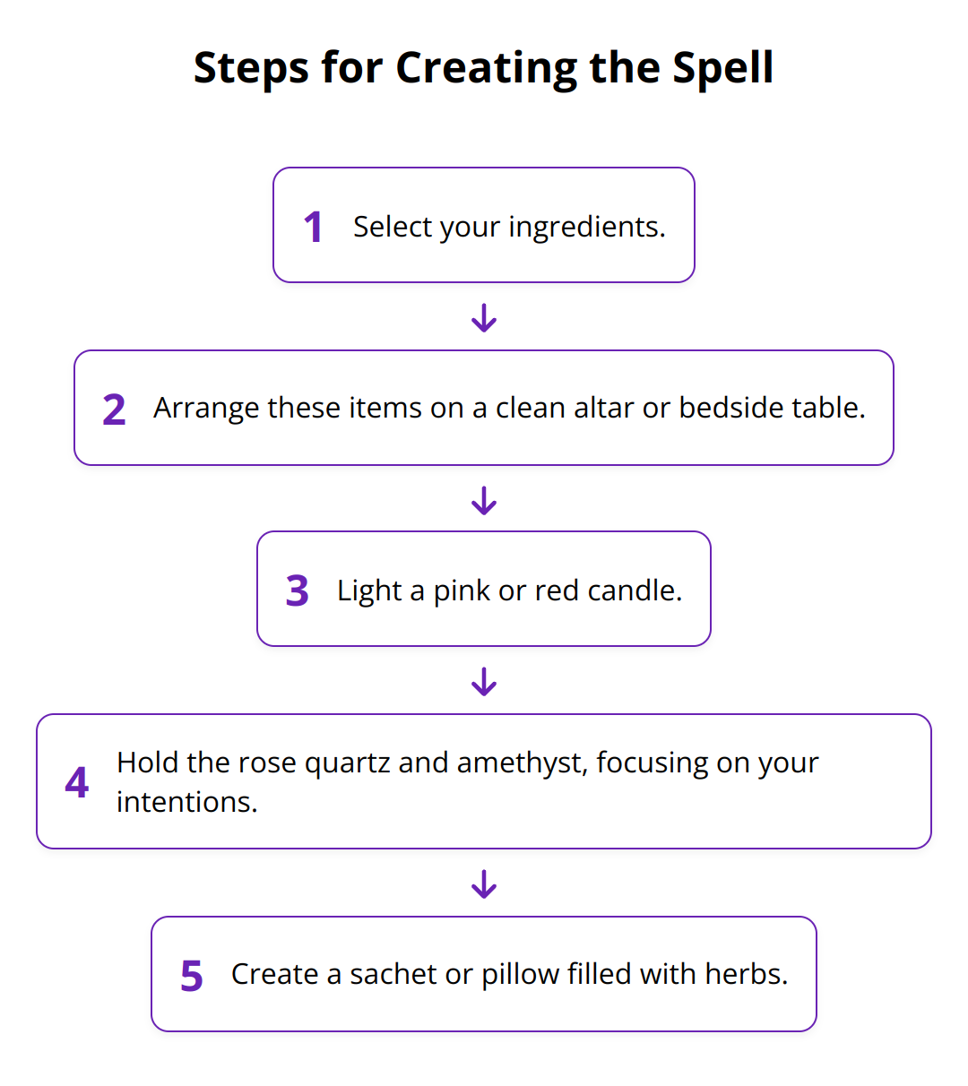 Flow Chart - Steps for Creating the Spell