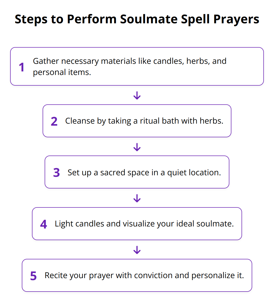 Flow Chart - Steps to Perform Soulmate Spell Prayers