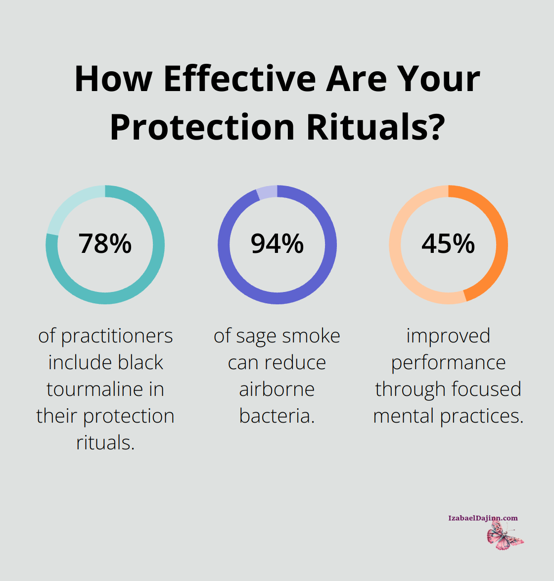 Fact - How Effective Are Your Protection Rituals?
