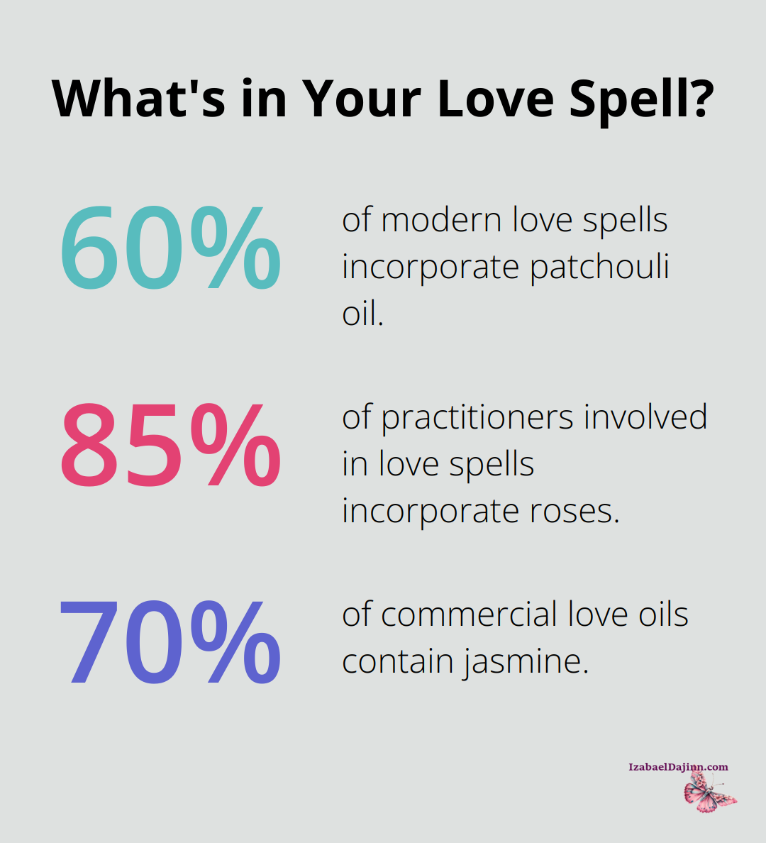 Fact - What's in Your Love Spell?