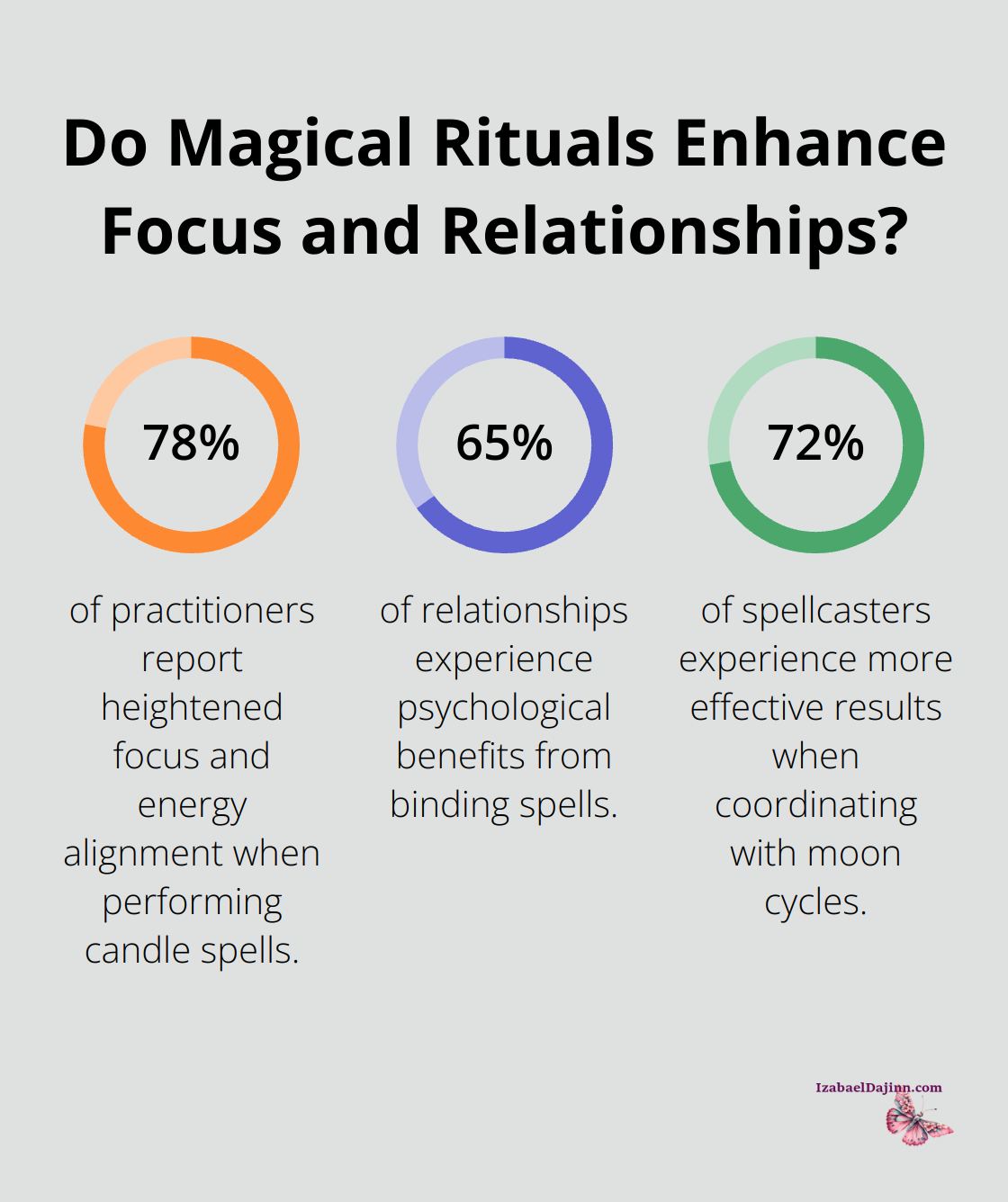 Fact - Do Magical Rituals Enhance Focus and Relationships?
