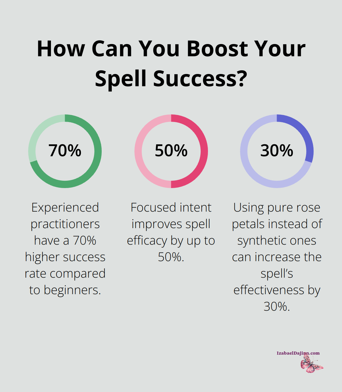 Fact - How Can You Boost Your Spell Success?