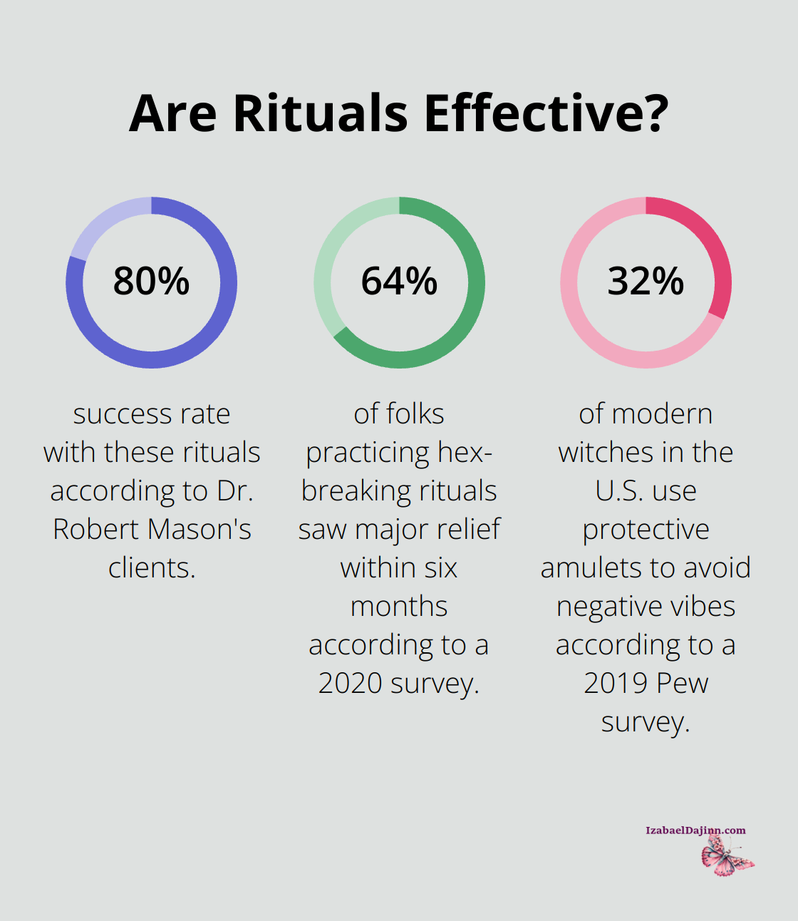 Fact - Are Rituals Effective?