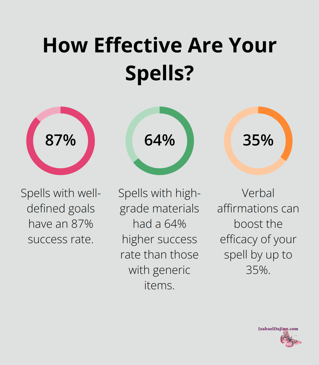 Fact - How Effective Are Your Spells?