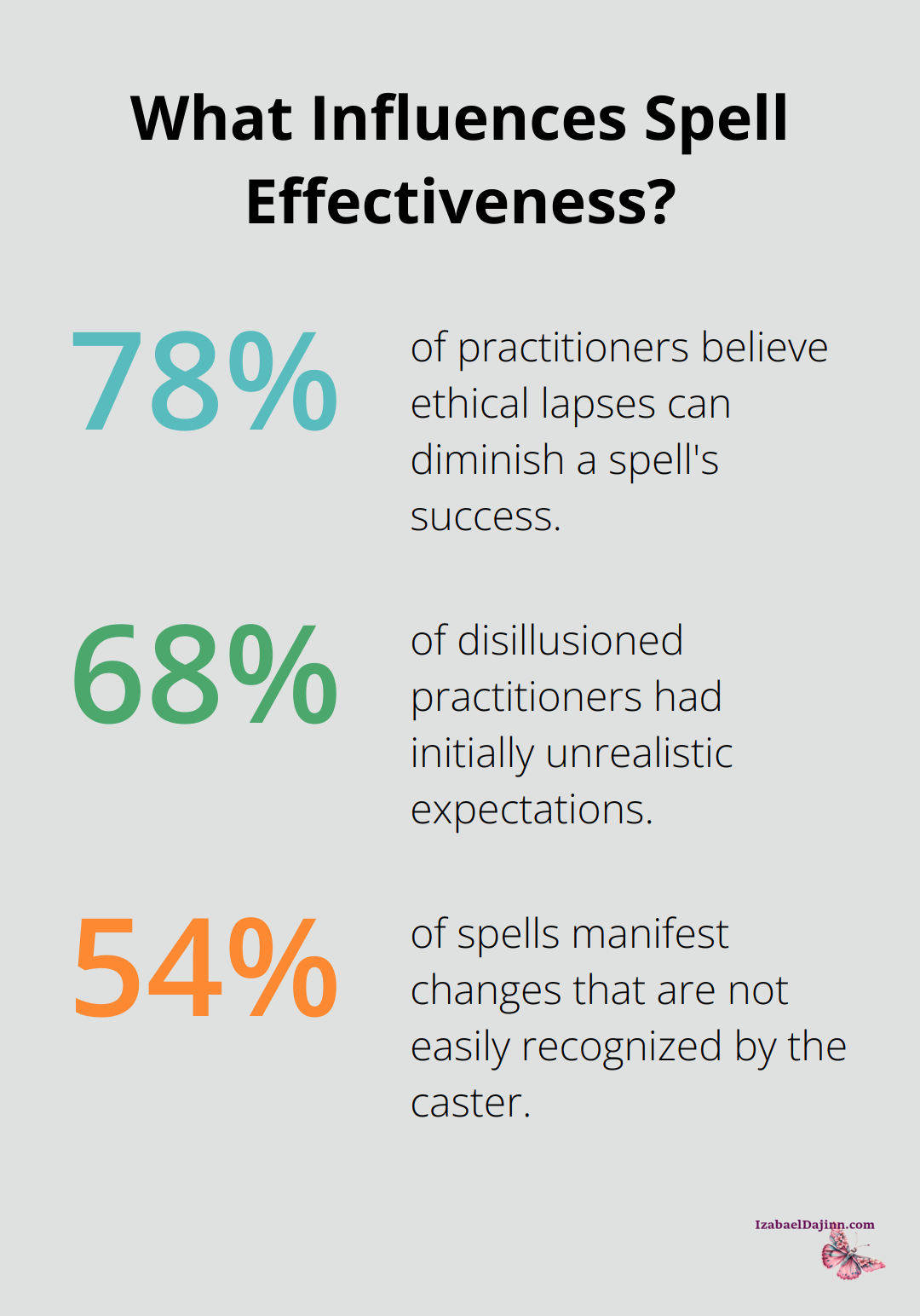 Fact - What Influences Spell Effectiveness?