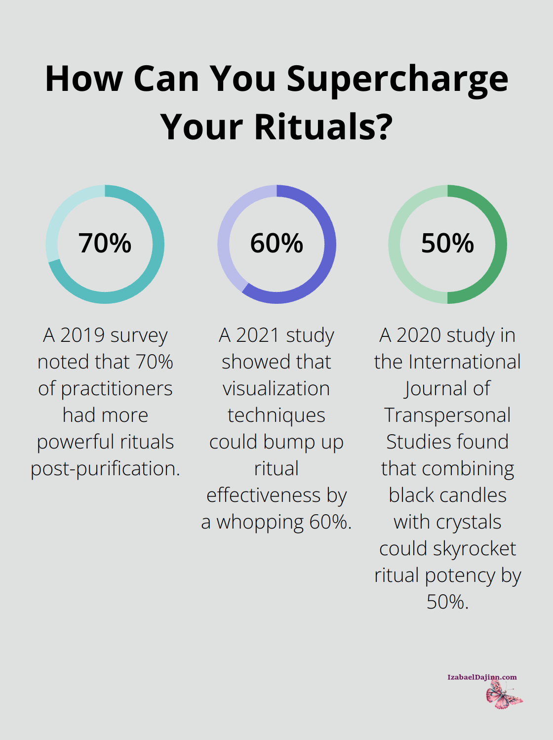 Fact - How Can You Supercharge Your Rituals?