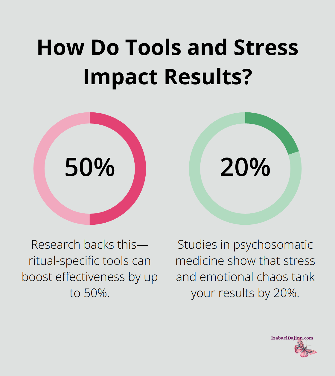 Fact - How Do Tools and Stress Impact Results?