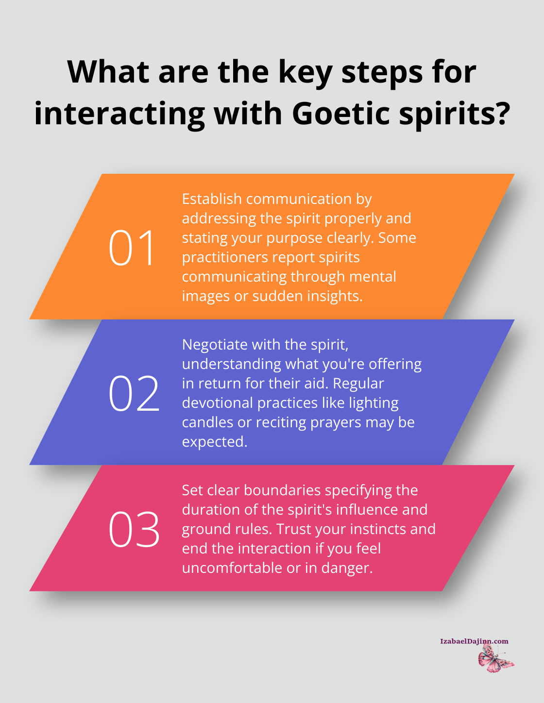 Fact - What are the key steps for interacting with Goetic spirits?