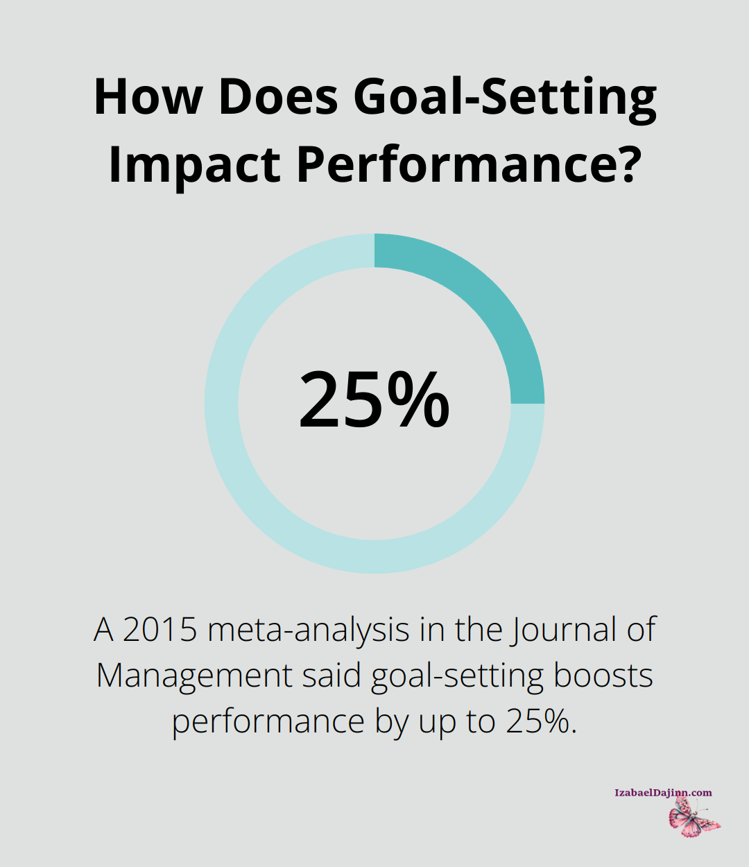 How Does Goal-Setting Impact Performance?