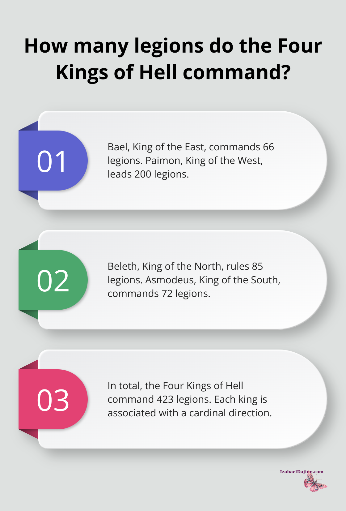 Fact - How many legions do the Four Kings of Hell command?