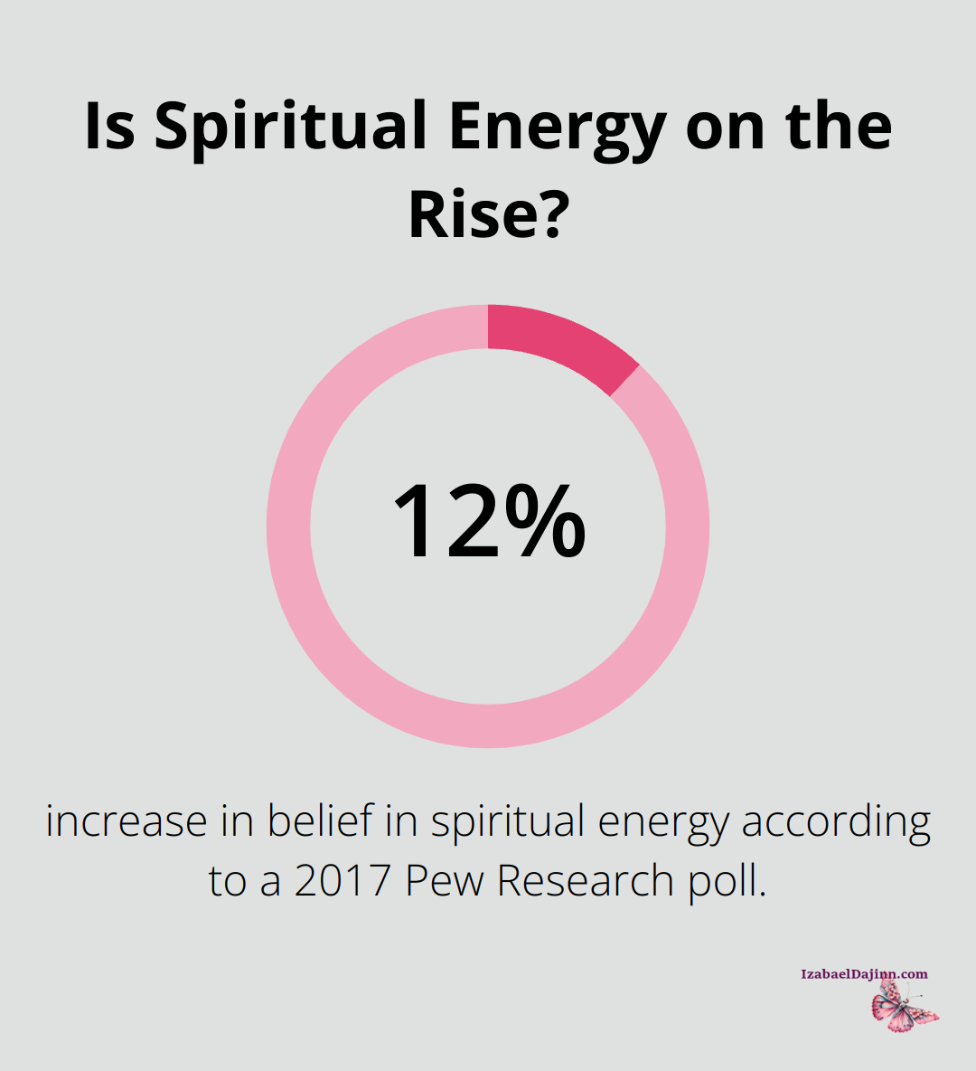 Is Spiritual Energy on the Rise?